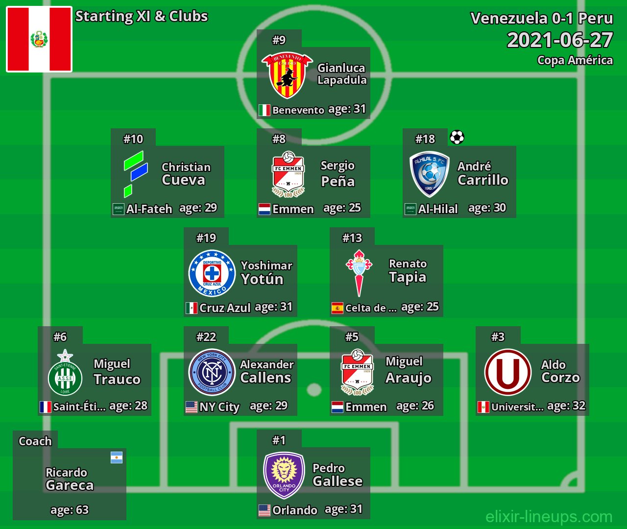 Peru Starting XI 2021-06-27