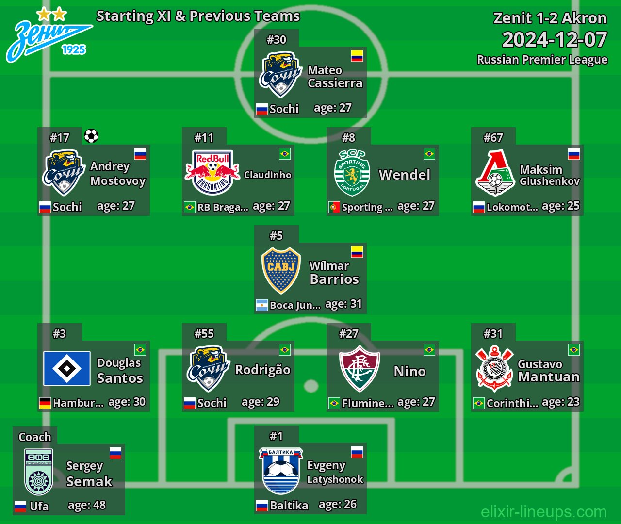 Zenit Starting XI & Previous Teams 2024-12-07