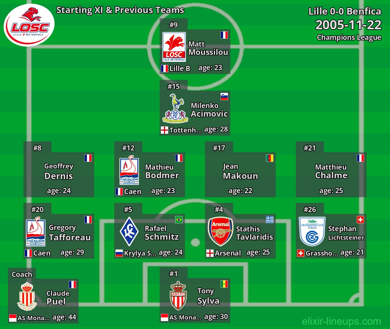Lille Starting XI & Previous Teams 2005-11-22