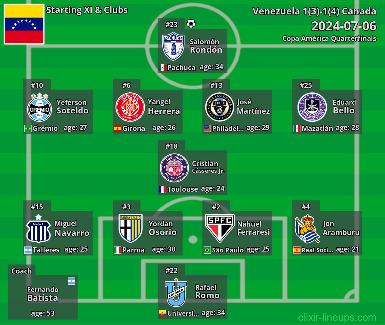 Venezuela Starting XI 2024-07-06