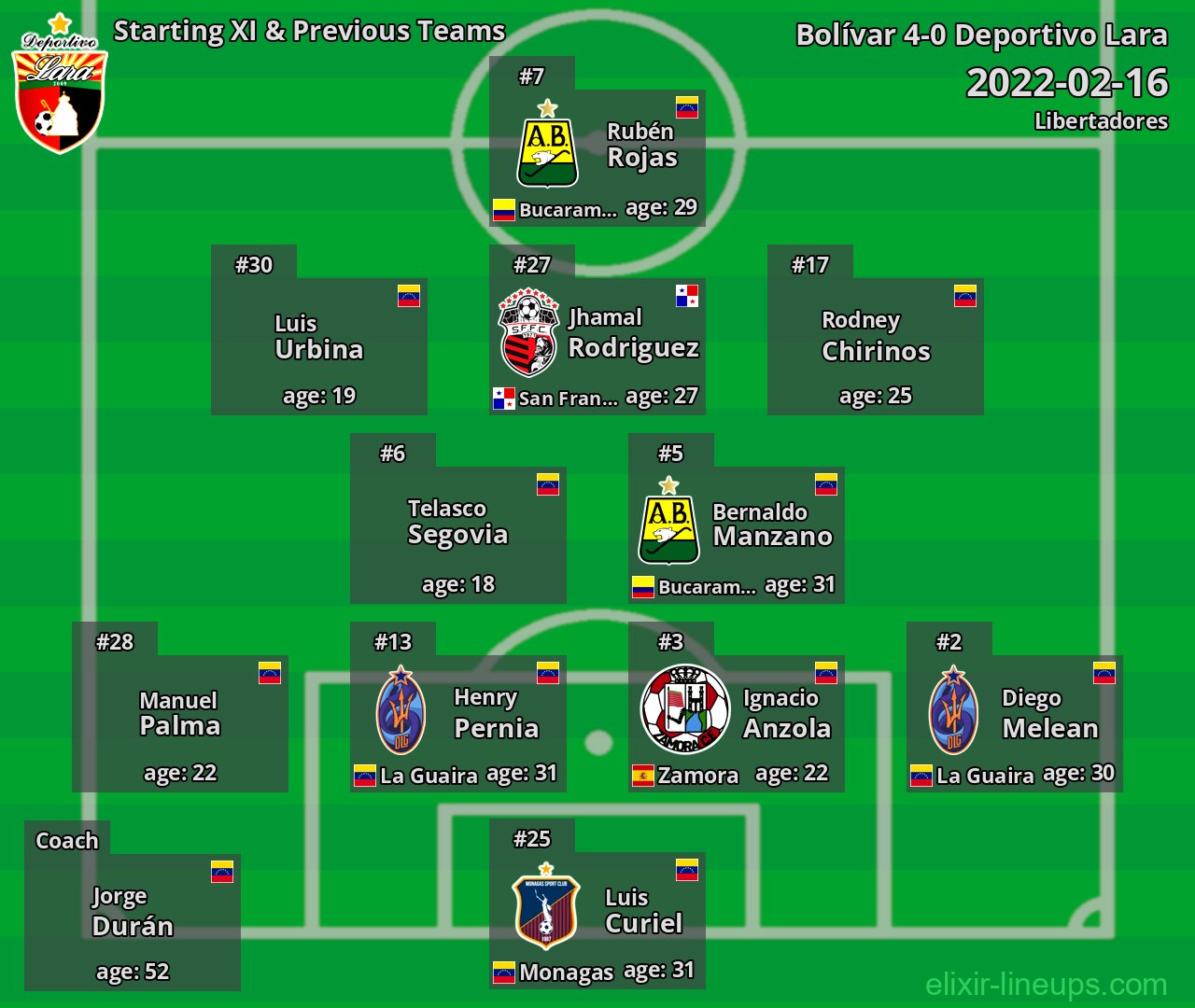 Deportivo Lara Starting XI & Previous Teams 2022-02-16