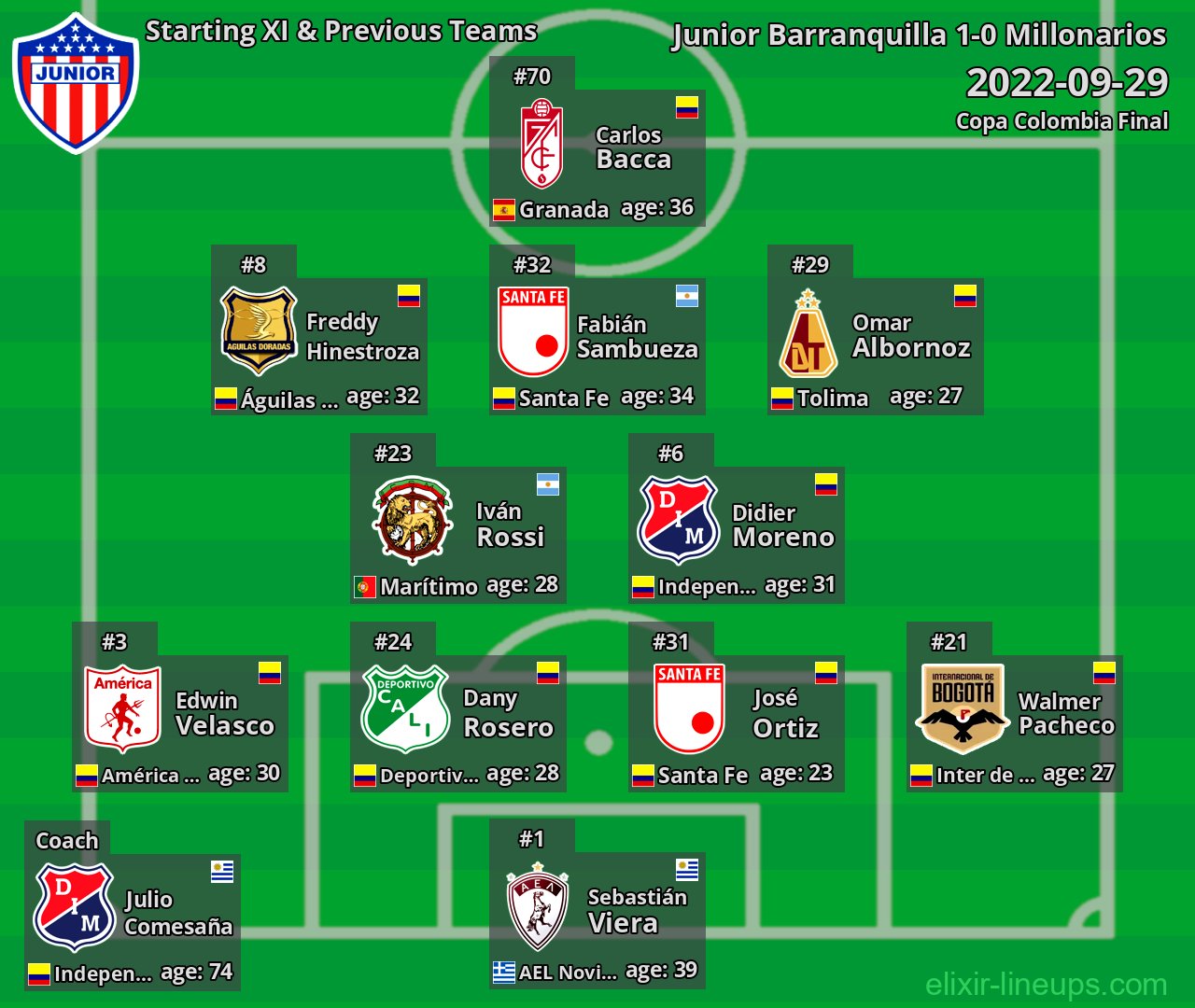 Junior Barranquilla Starting XI & Previous Teams 2022-09-29