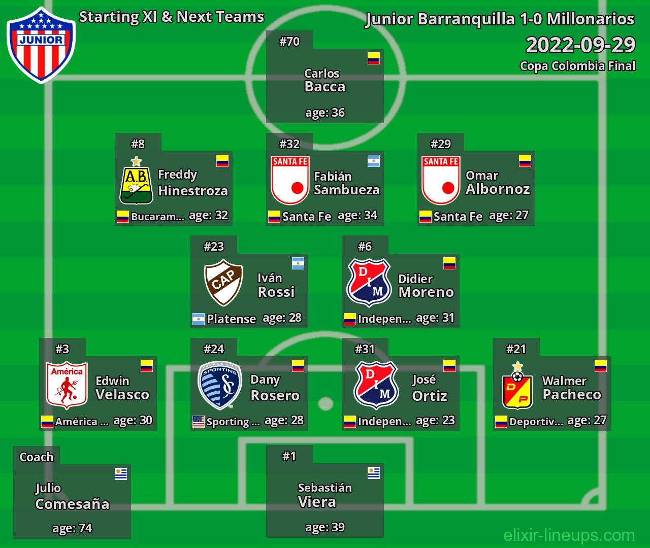 Junior Barranquilla Starting XI & Next Teams 2022-09-29