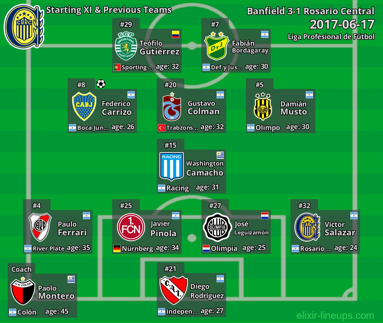 Rosario Central Starting XI & Previous Teams 2017-06-17