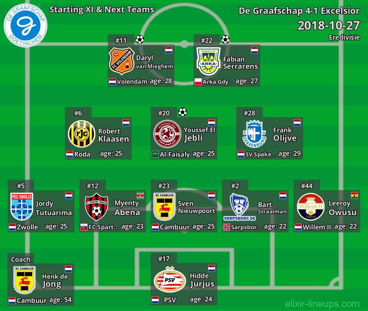 De Graafschap Starting XI & Next Teams 2018-10-27