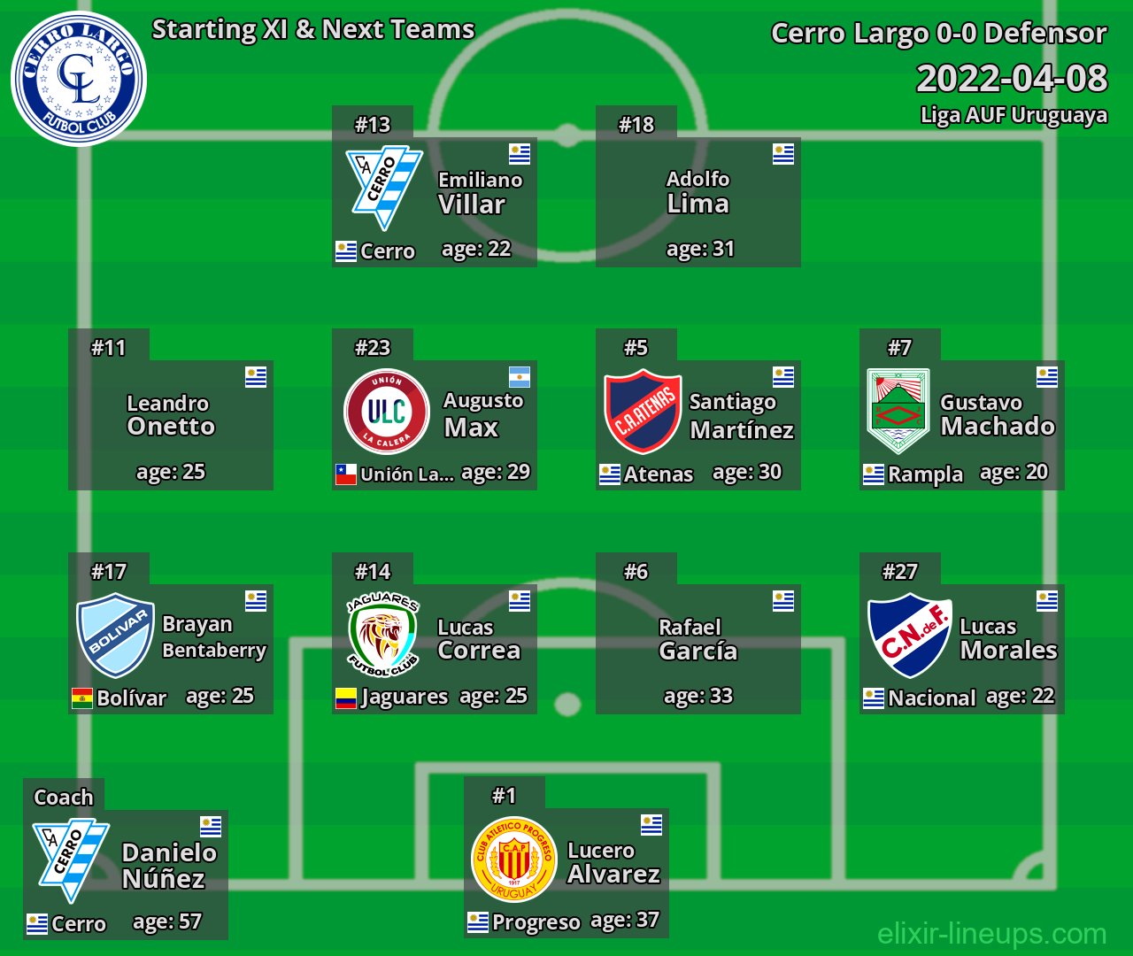 Cerro Largo Starting XI & Next Teams 2022-04-08