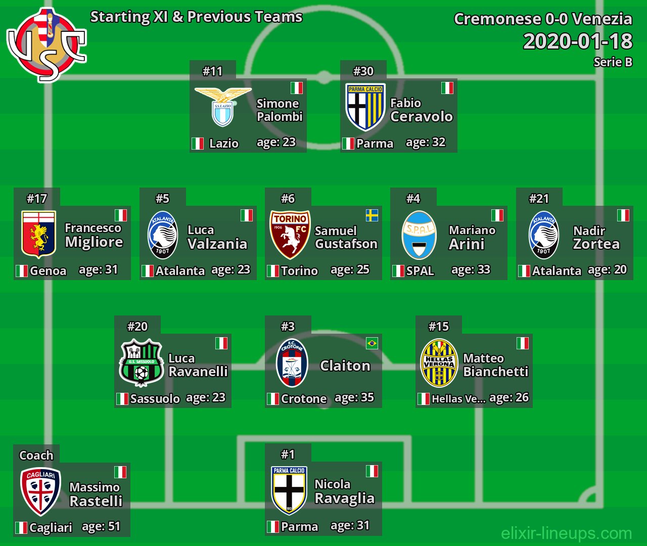 Cremonese Starting XI & Previous Teams 2020-01-18