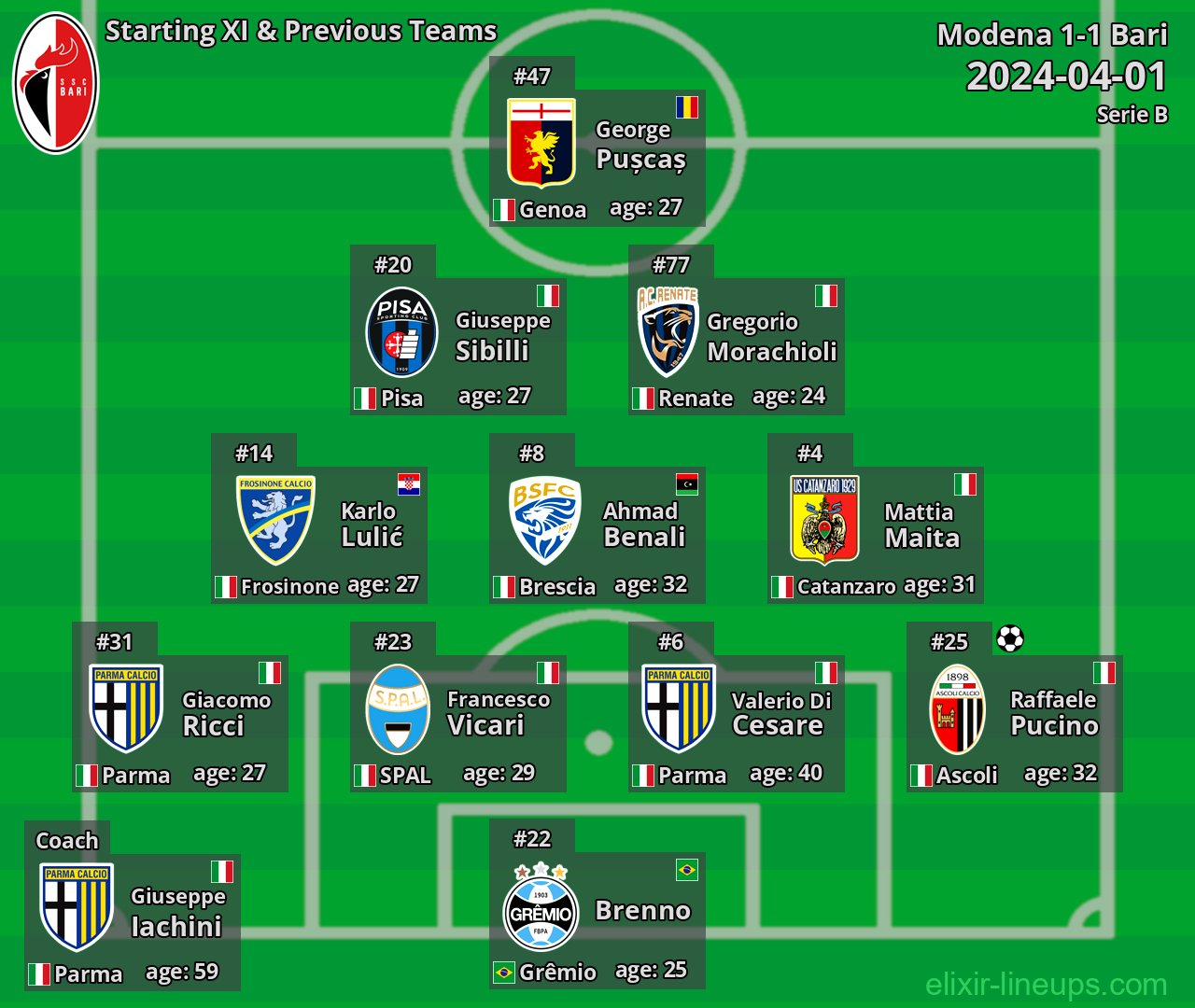 Bari Starting XI & Previous Teams 2024-04-01