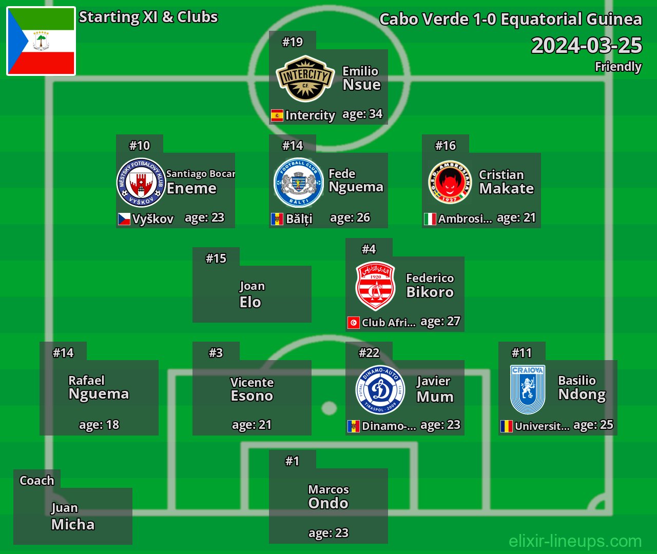 Equatorial Guinea Starting XI 2024-03-25