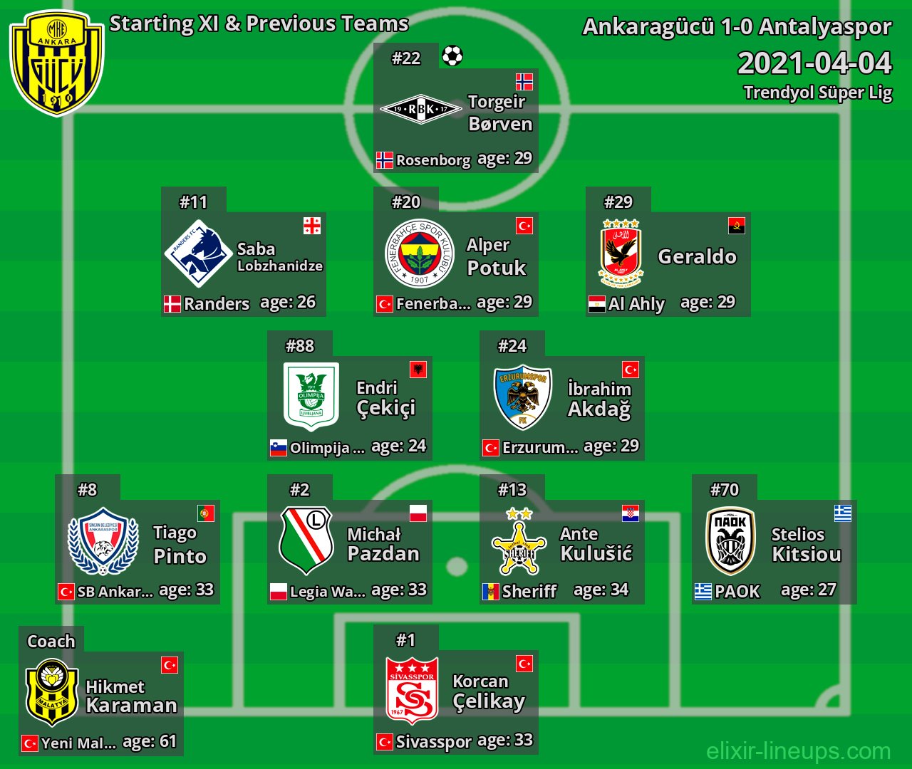 Ankaragücü Starting XI & Previous Teams 2021-04-04