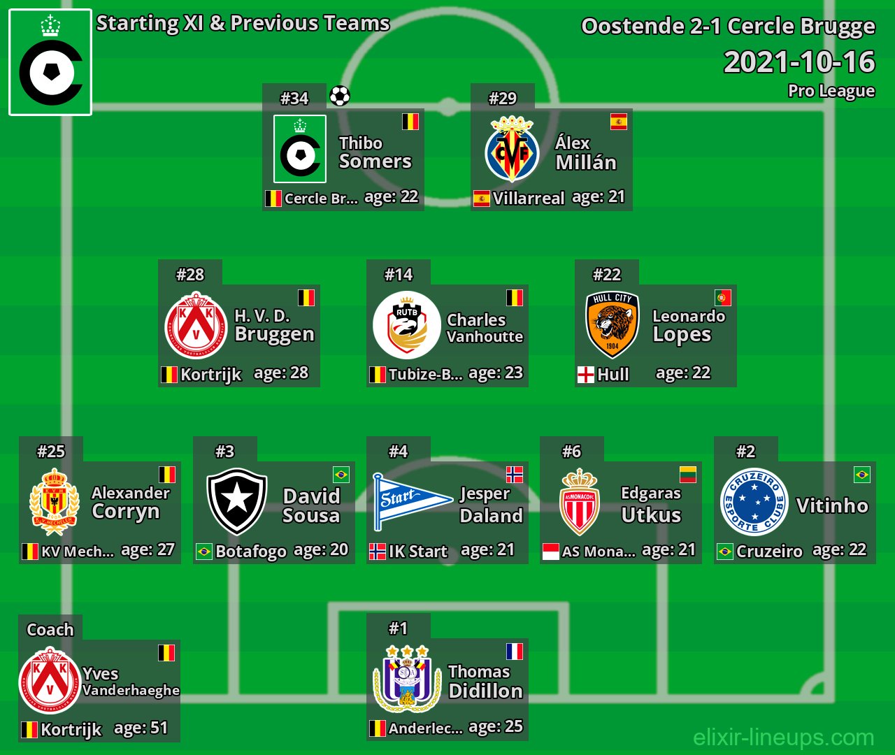 Cercle Brugge Starting XI & Previous Teams 2021-10-16