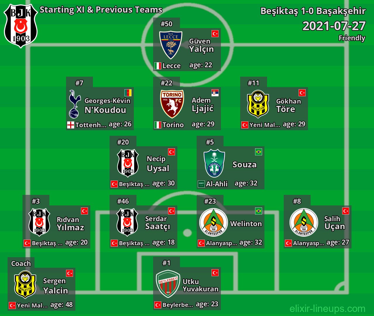 Beşiktaş Starting XI & Previous Teams 2021-07-27
