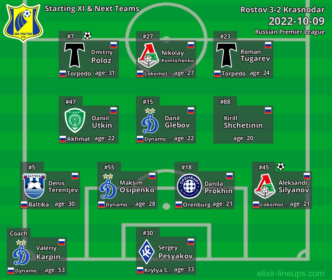 Rostov Starting XI & Next Teams 2022-10-09