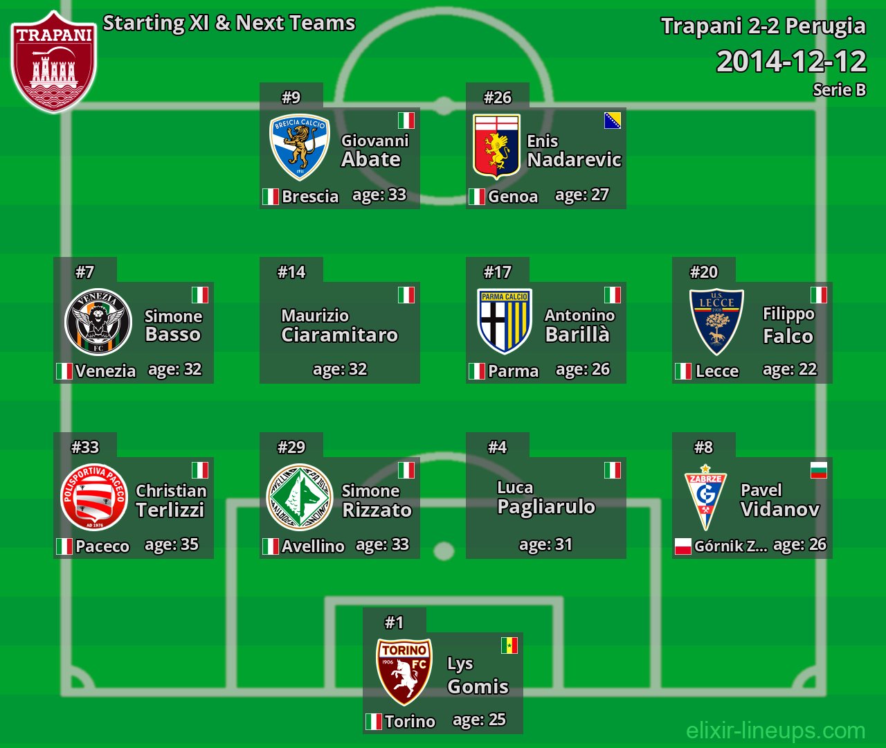 Trapani Starting XI & Next Teams 2014-12-12