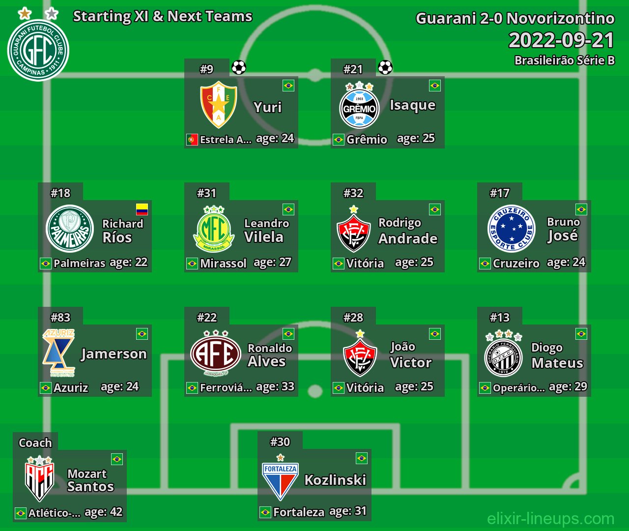 Guarani Starting XI & Next Teams 2022-09-21