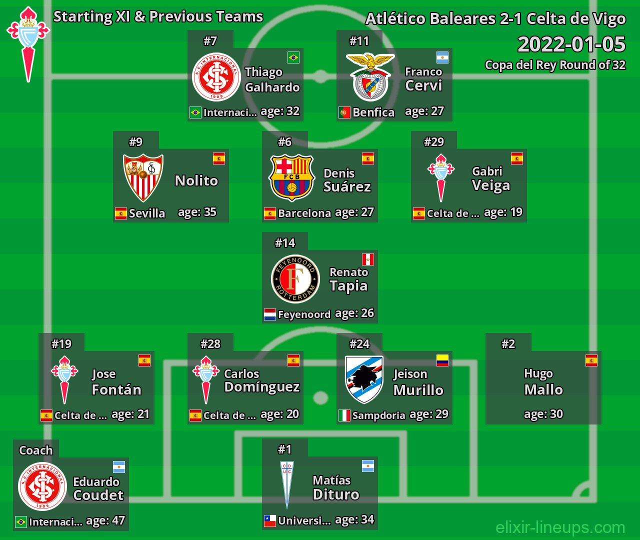 Celta de Vigo Starting XI & Previous Teams 2022-01-05