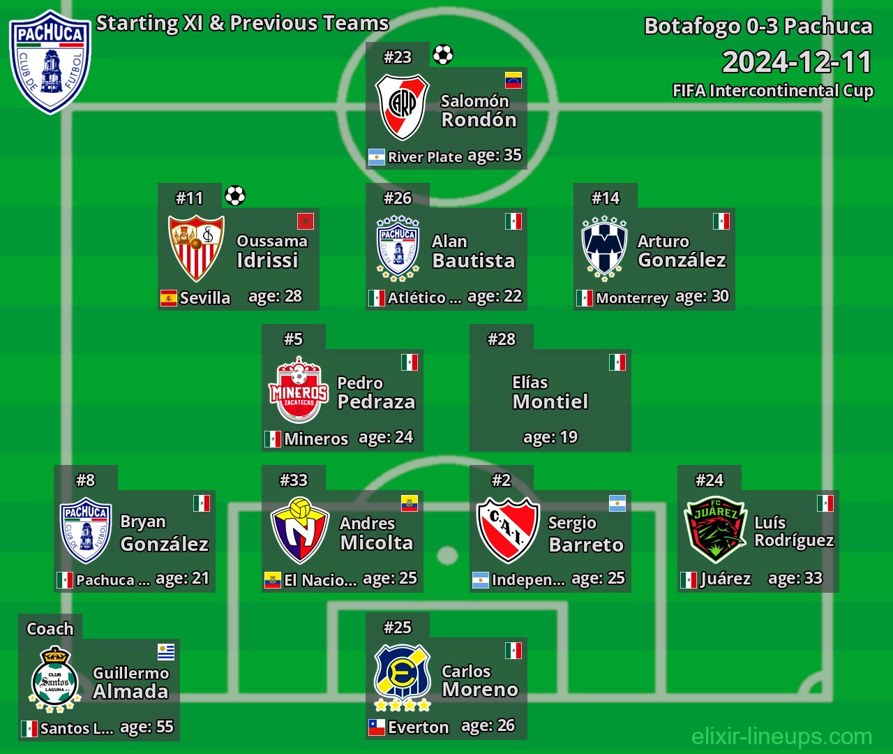 Pachuca Starting XI & Previous Teams 2024-12-11