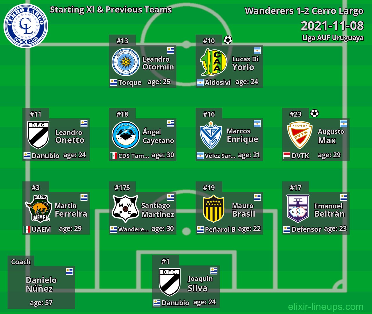 Cerro Largo Starting XI & Previous Teams 2021-11-08