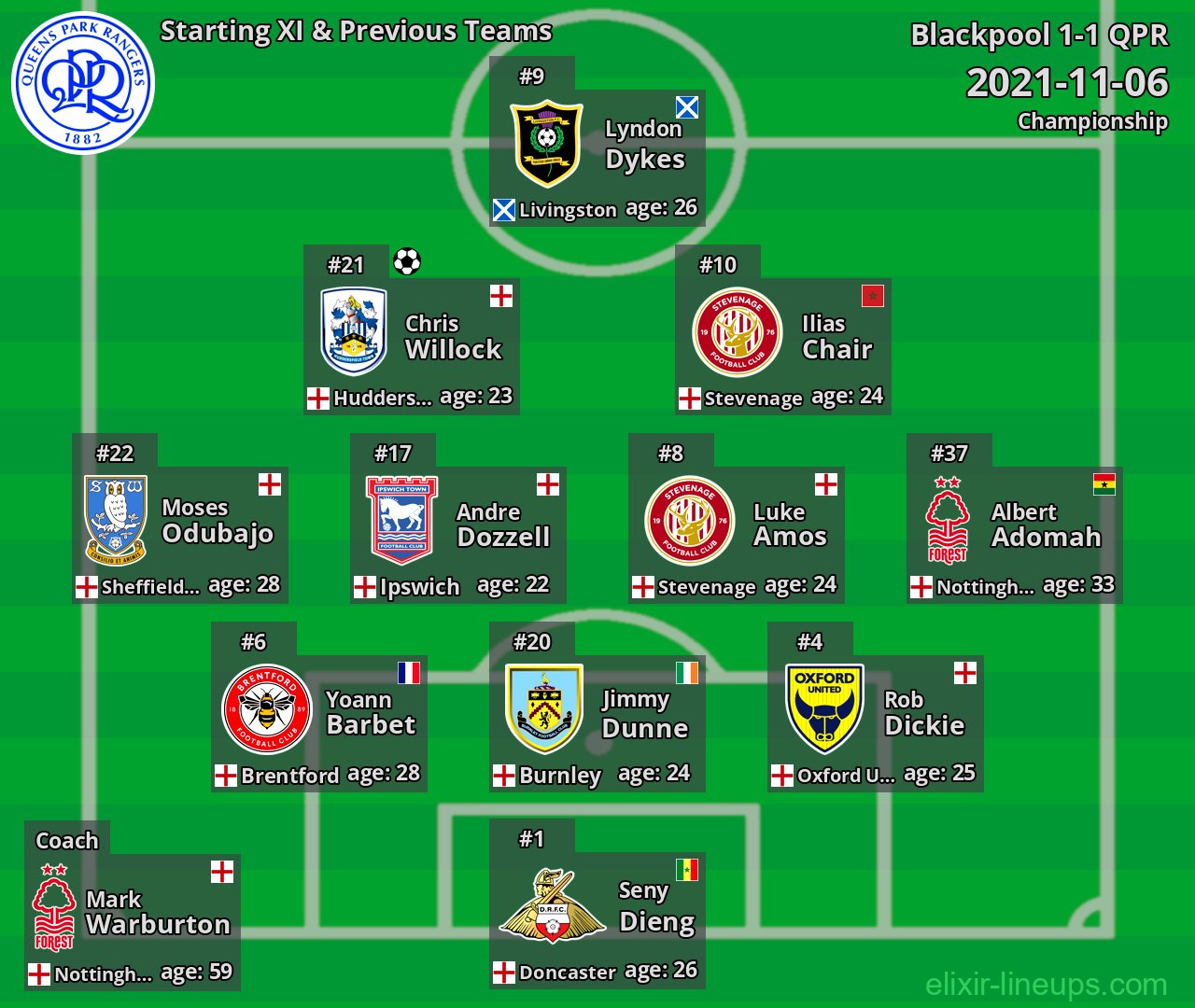 QPR Starting XI & Previous Teams 2021-11-06