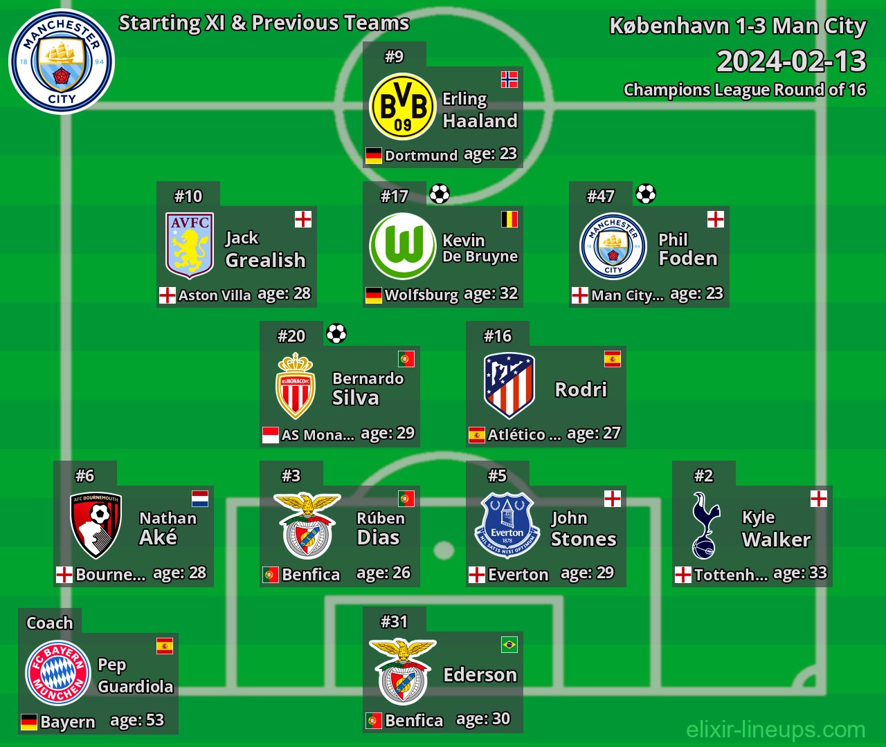 Man City Starting XI & Previous Teams 2024-02-13