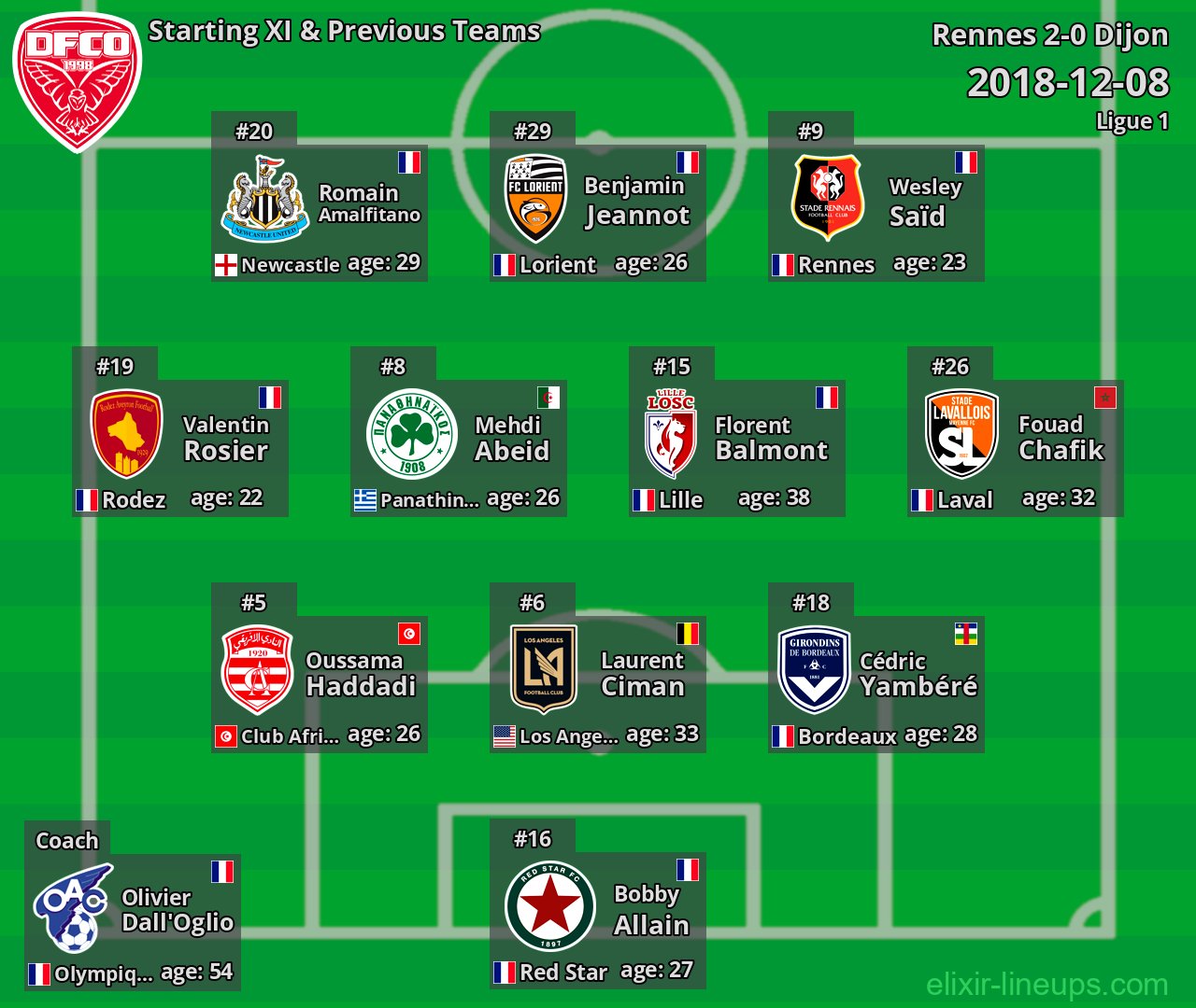 Dijon Starting XI & Previous Teams 2018-12-08