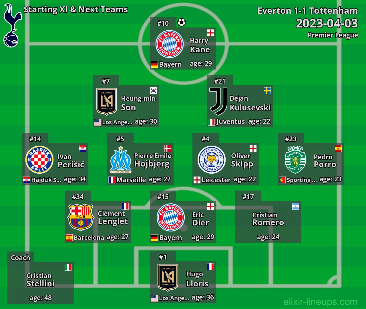 Tottenham Starting XI & Next Teams 2023-04-03