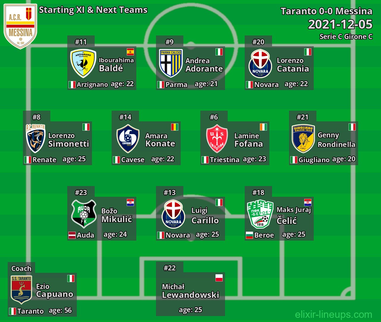 Messina Starting XI & Next Teams 2021-12-05