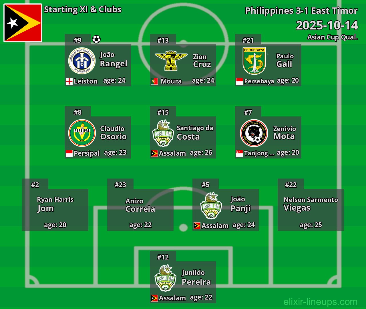 East Timor Starting XI 2025-10-14