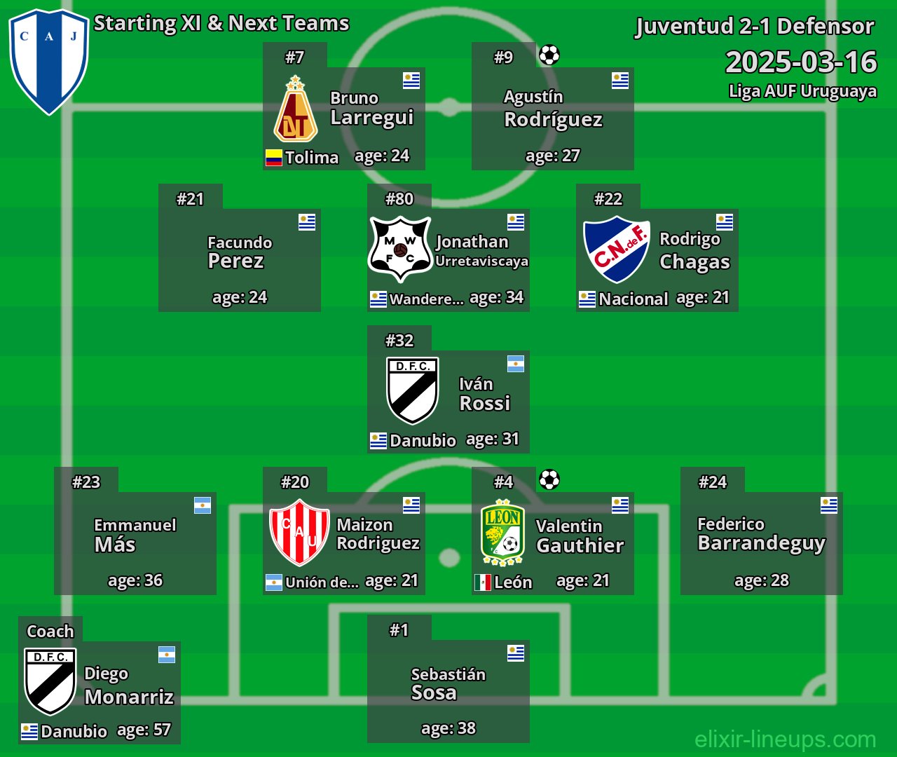 Juventud Starting XI & Next Teams 2025-03-16