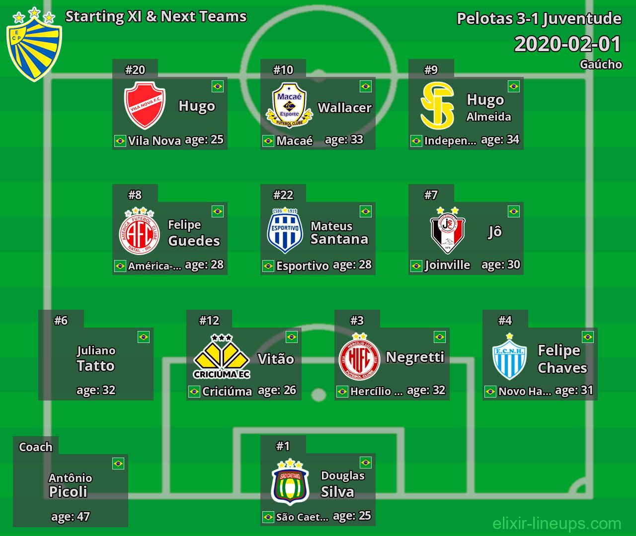 Pelotas Starting XI & Next Teams 2020-02-01