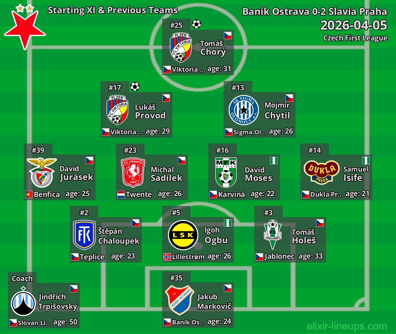 Slavia Praha Starting XI & Previous Teams 2026-04-05
