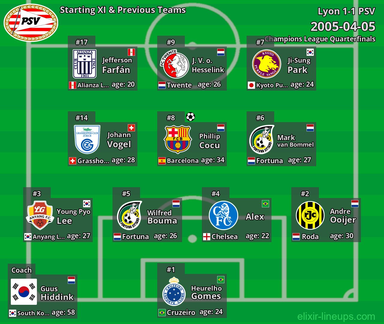 PSV Starting XI & Previous Teams 2005-04-05