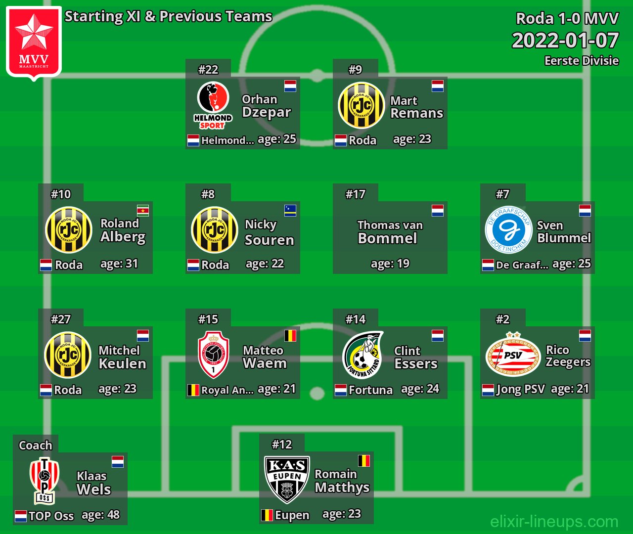 MVV Starting XI & Previous Teams 2022-01-07