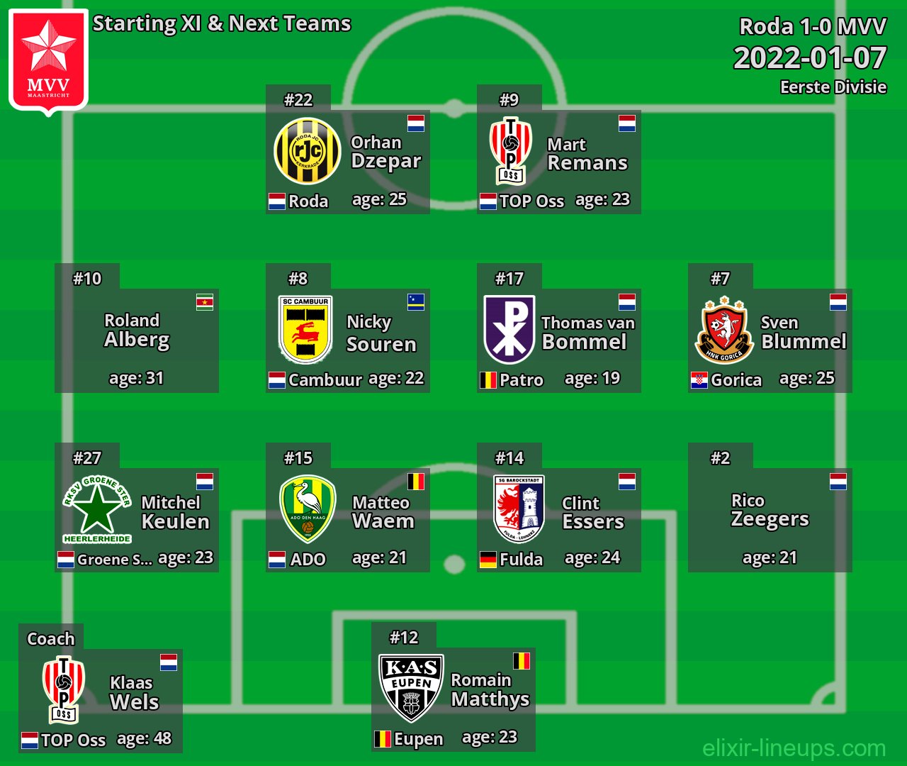 MVV Starting XI & Next Teams 2022-01-07