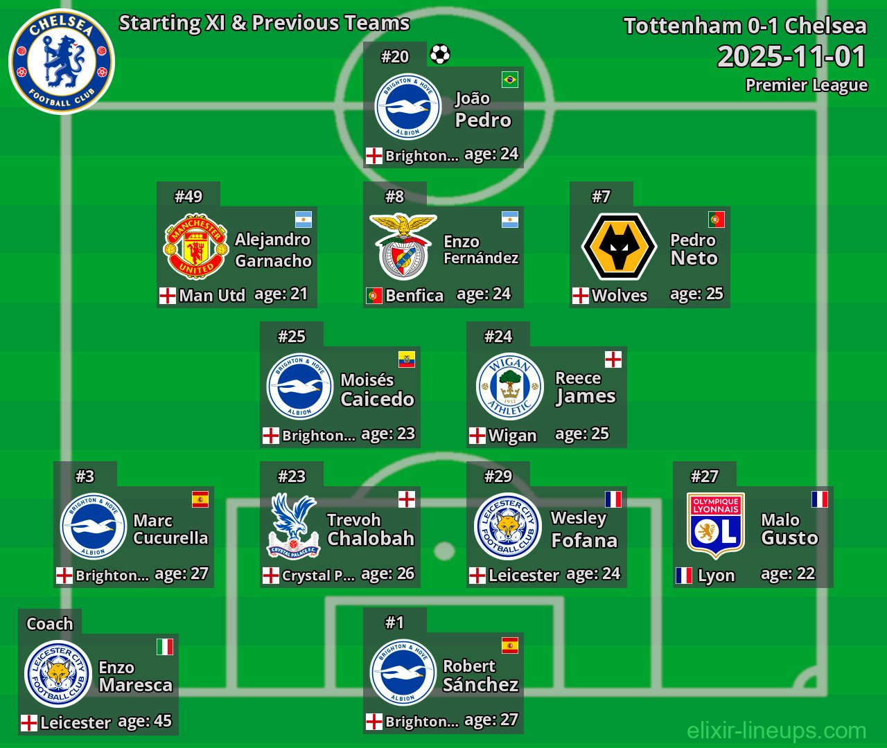 Chelsea Starting XI & Previous Teams 2025-11-01