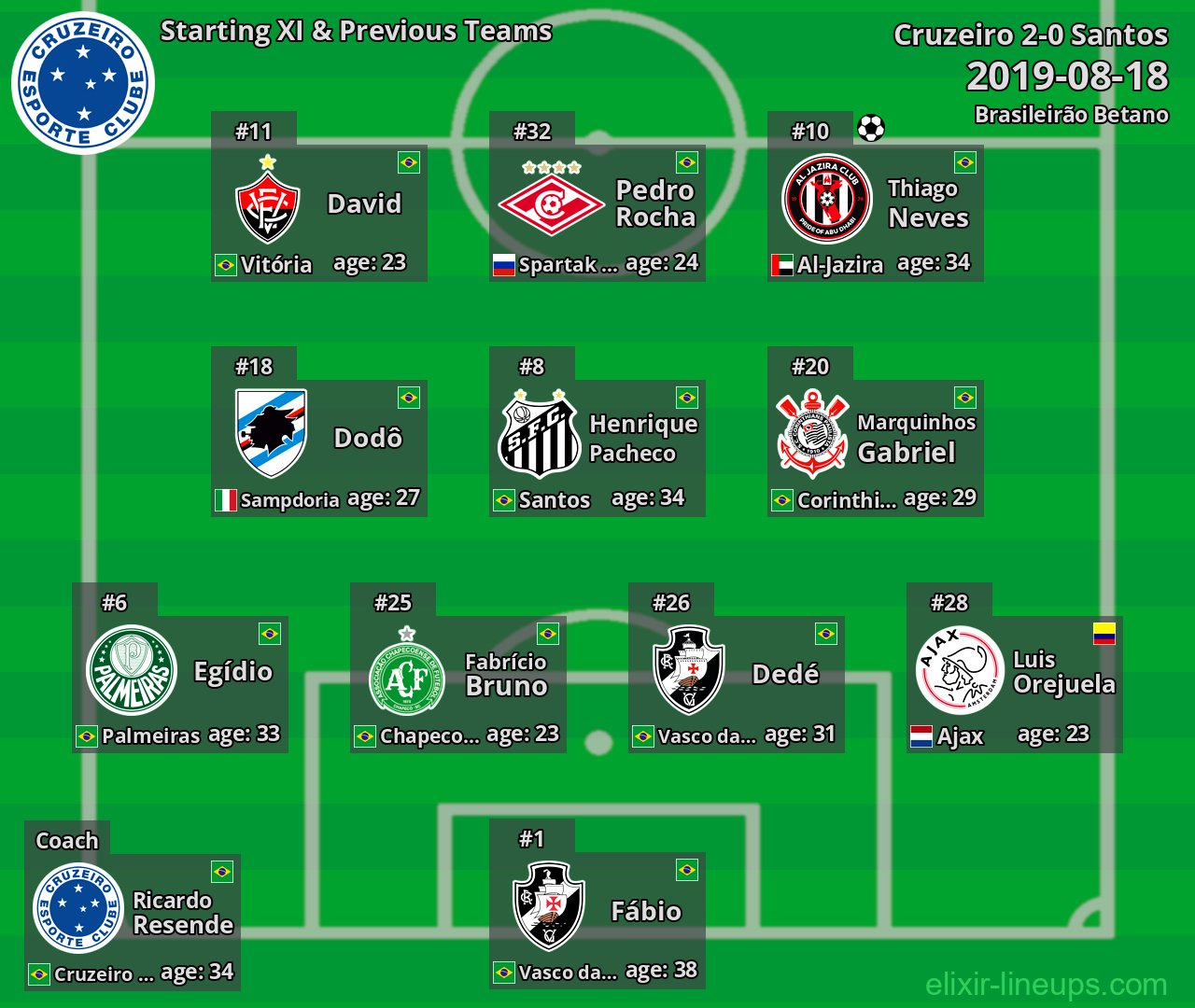 Cruzeiro Starting XI & Previous Teams 2019-08-18