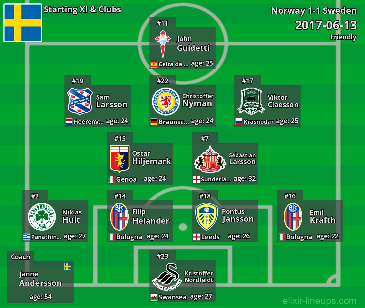 Sweden Starting XI 2017-06-13