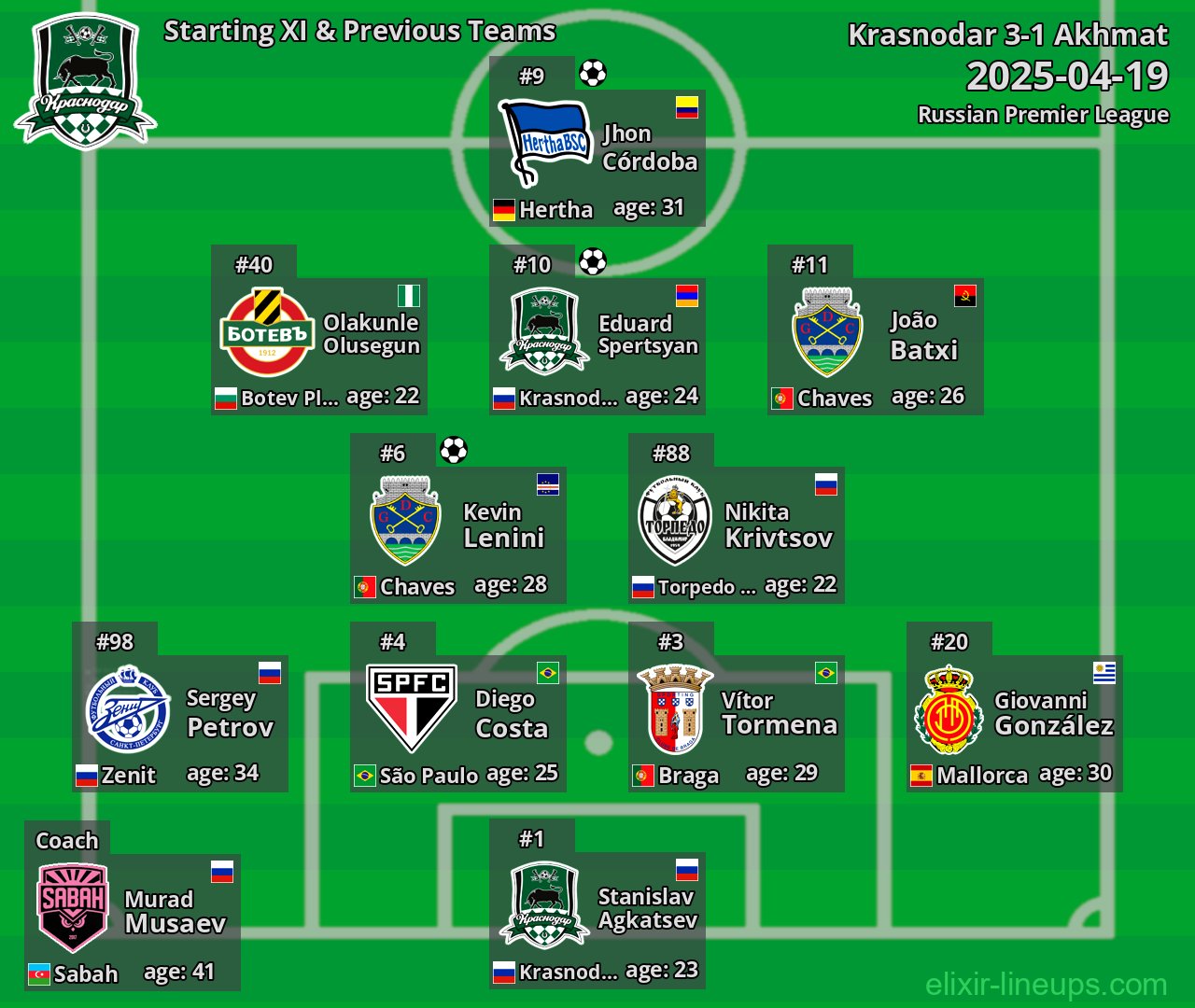 Krasnodar Starting XI & Previous Teams 2025-04-19