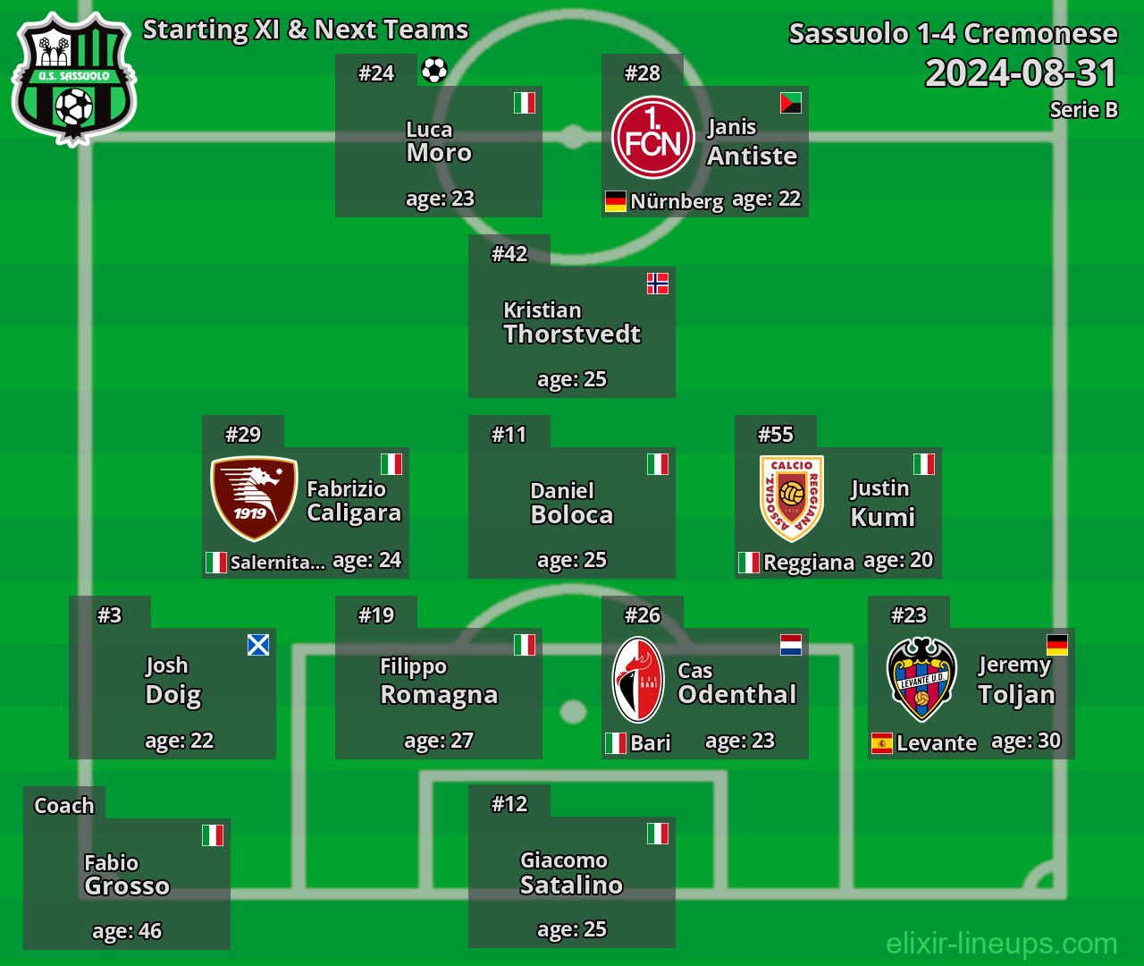 Sassuolo Starting XI & Next Teams 2024-08-31