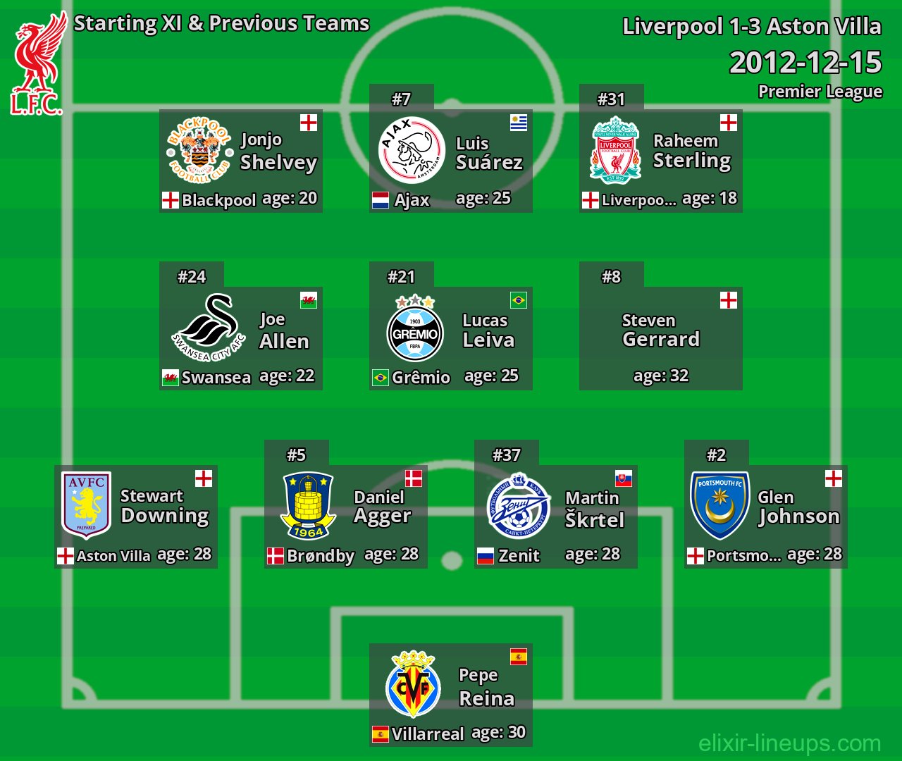 Liverpool Starting XI & Previous Teams 2012-12-15