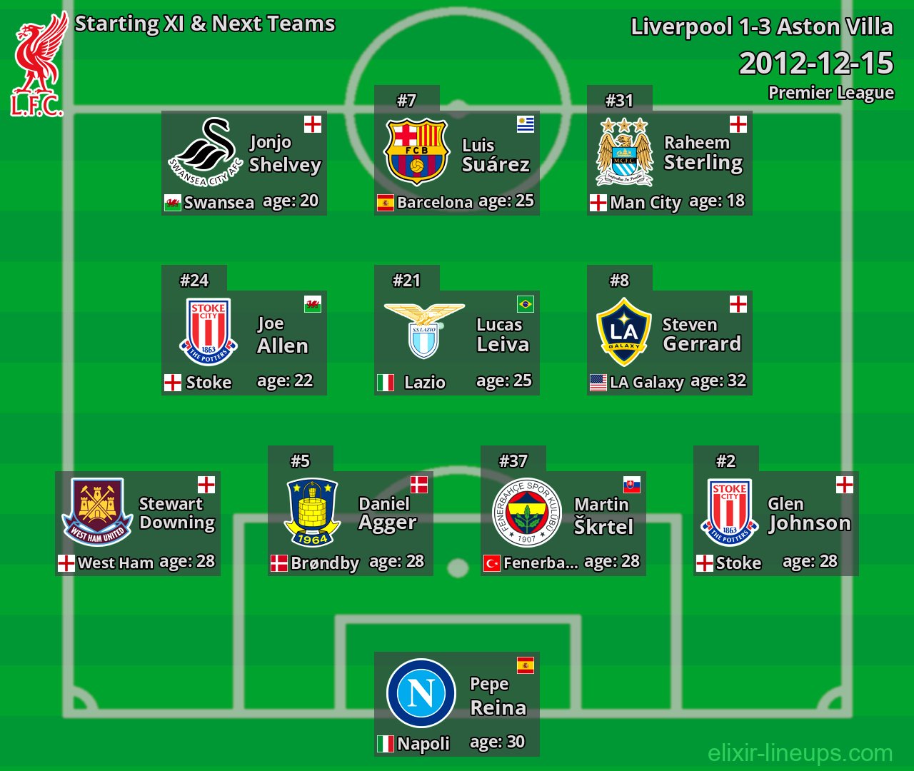 Liverpool Starting XI & Next Teams 2012-12-15