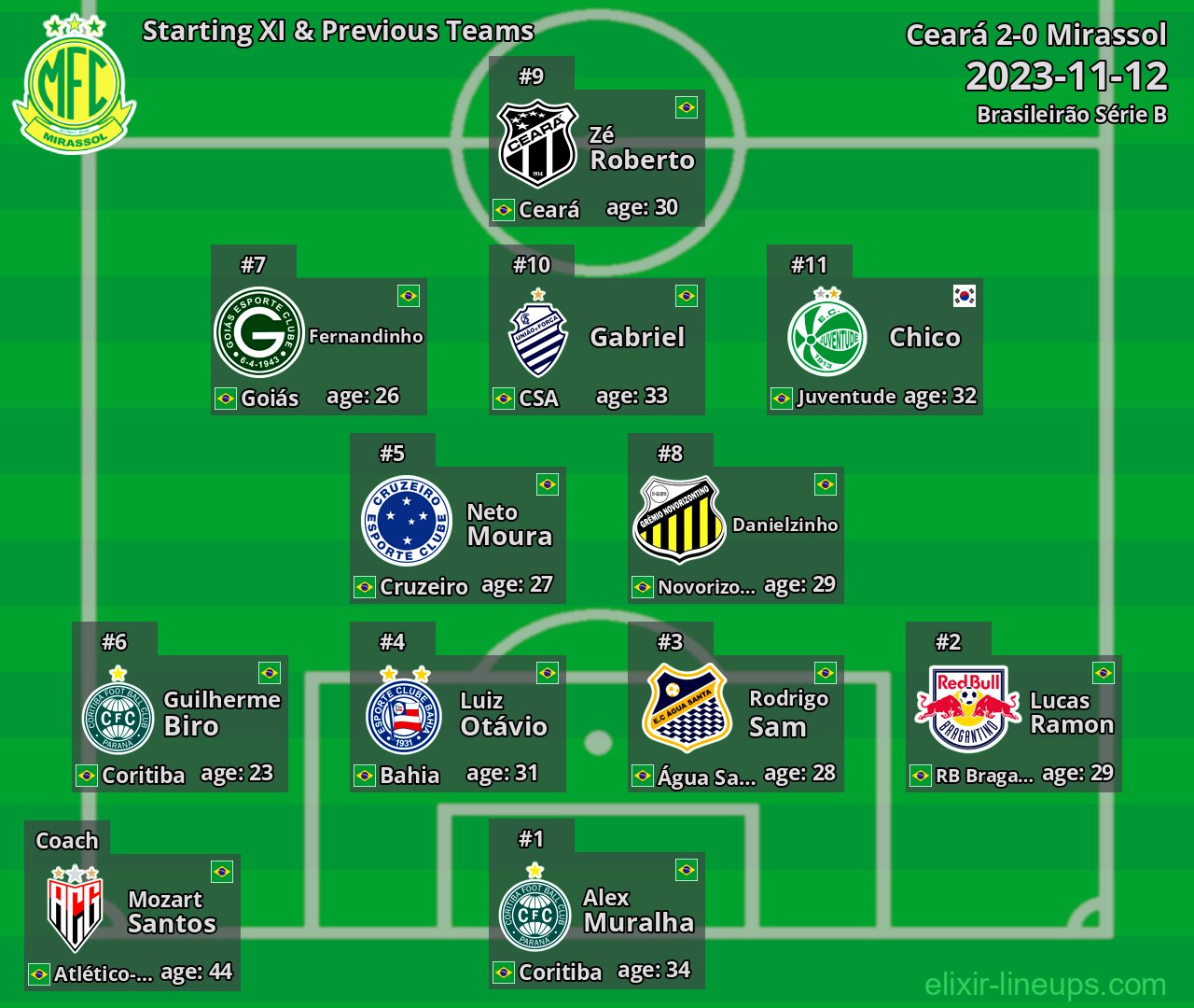 Mirassol Starting XI & Previous Teams 2023-11-12