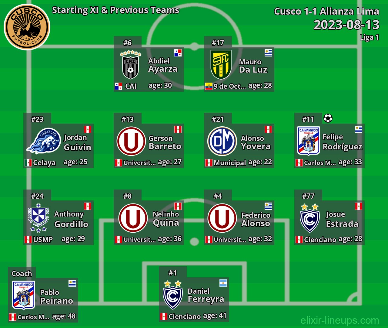 Cusco Starting XI & Previous Teams 2023-08-13