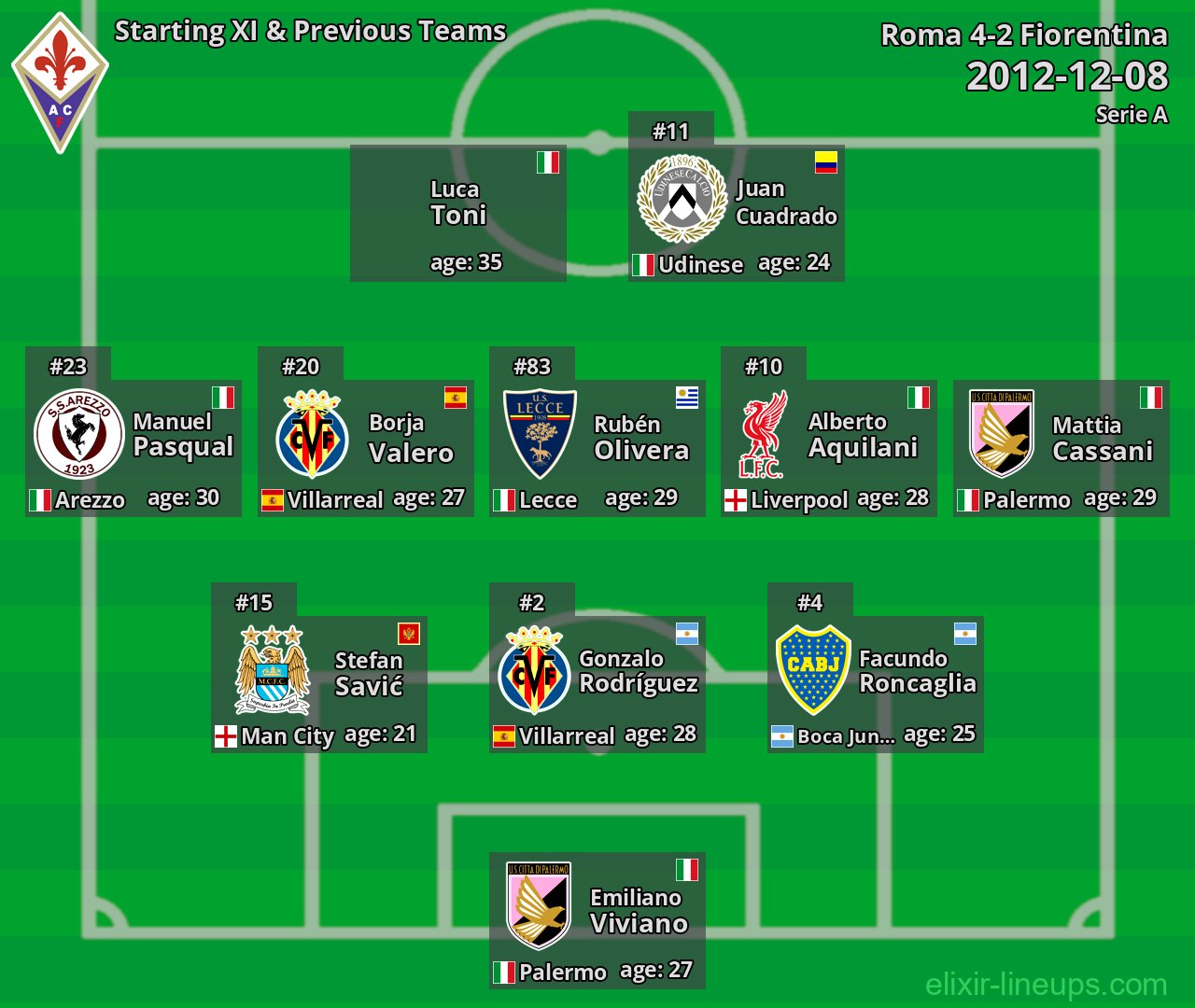 Fiorentina Starting XI & Previous Teams 2012-12-08