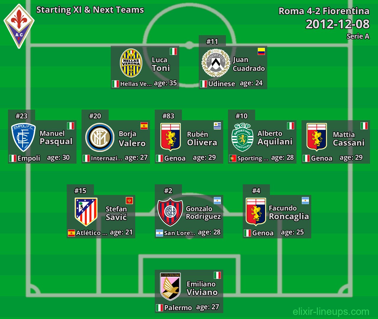 Fiorentina Starting XI & Next Teams 2012-12-08