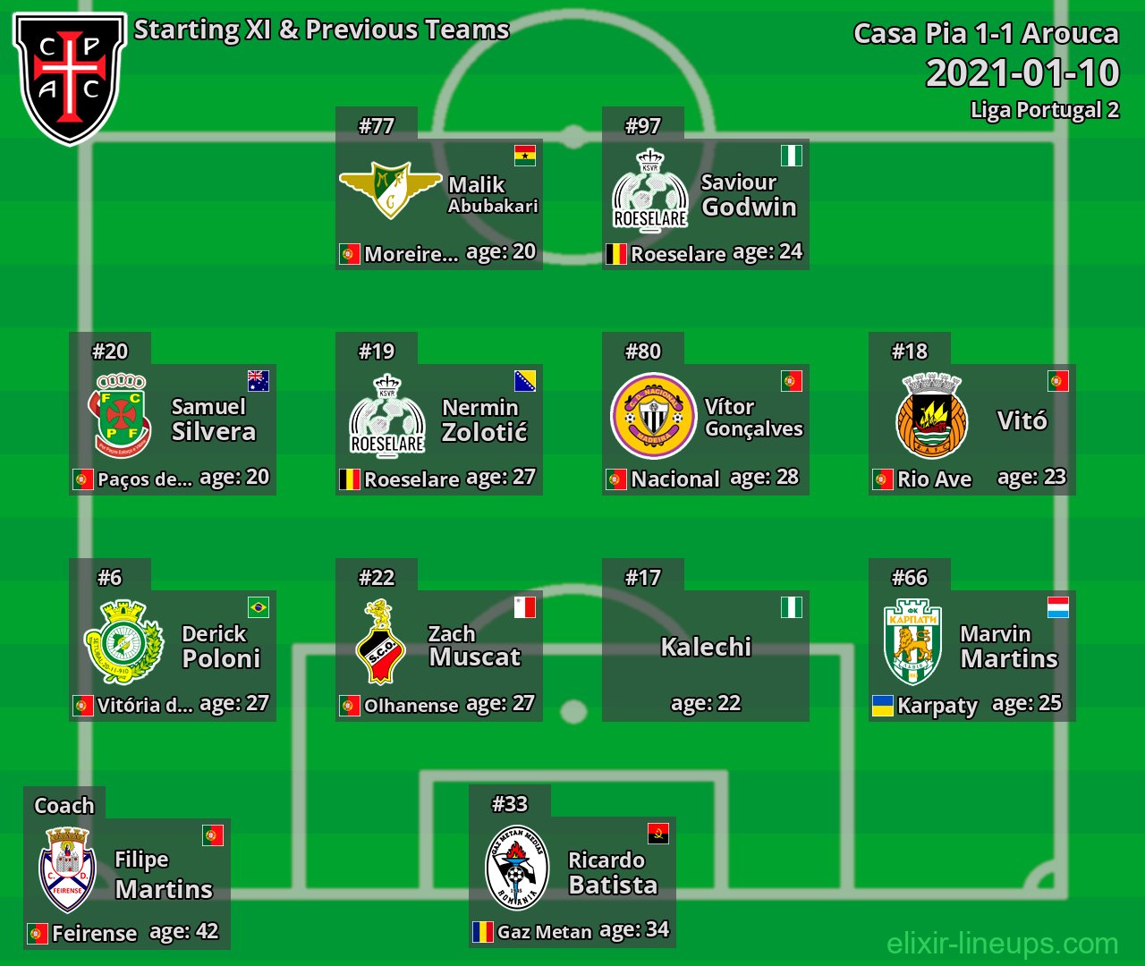 Casa Pia Starting XI & Previous Teams 2021-01-10