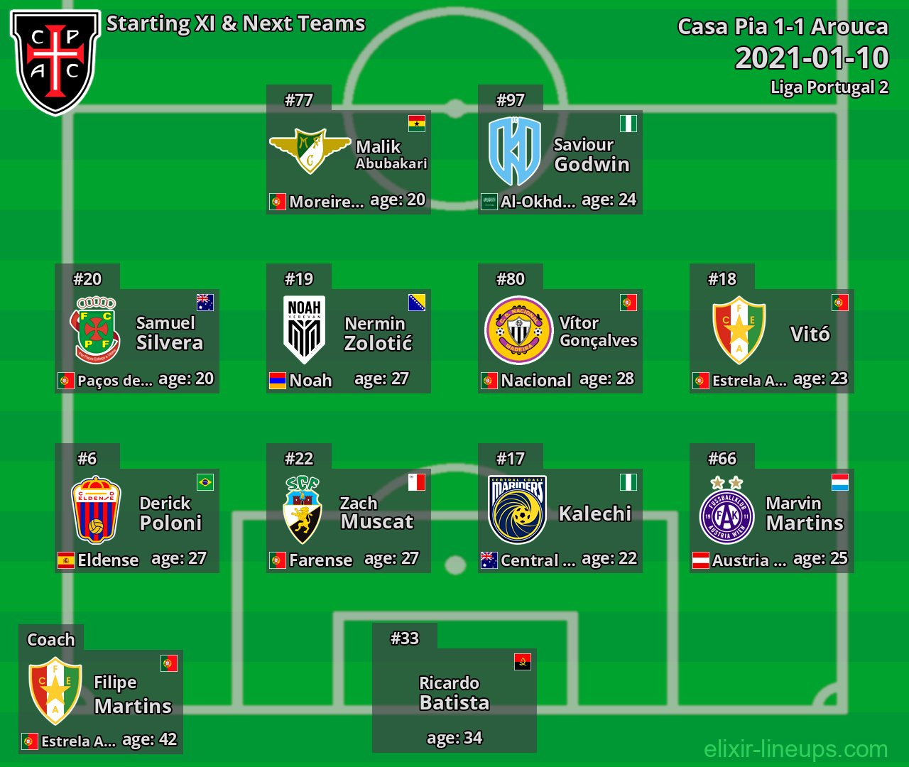 Casa Pia Starting XI & Next Teams 2021-01-10