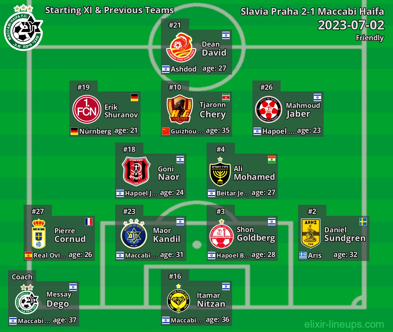 Maccabi Haifa Starting XI & Previous Teams 2023-07-02