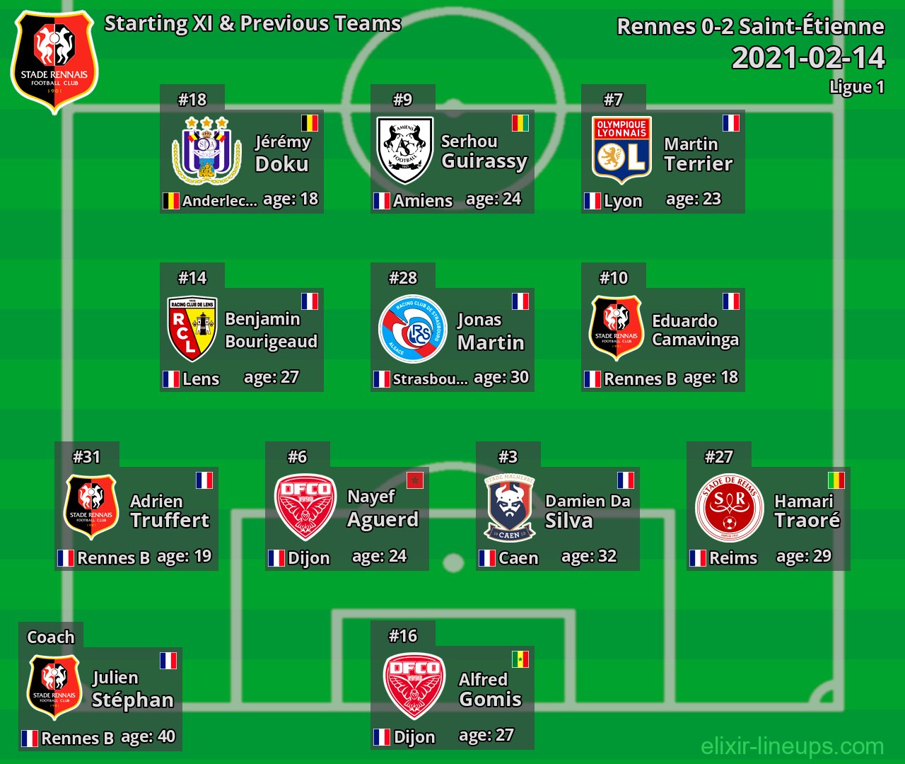 Rennes Starting XI & Previous Teams 2021-02-14