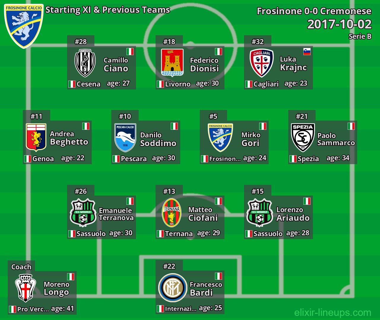 Frosinone Starting XI & Previous Teams 2017-10-02